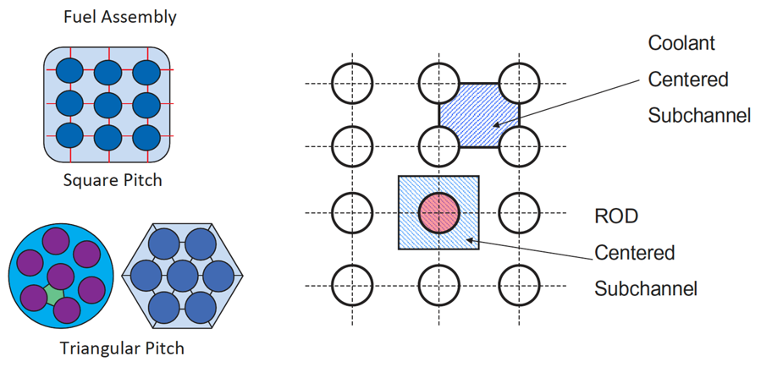 The shape of subchannels in different designs of fuel assemblies.