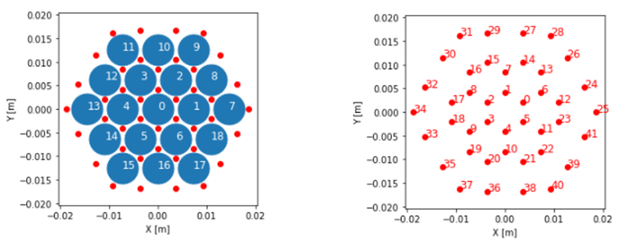 Left: heating pin positions for the experiment. Right: subchannel positions in the experiement.