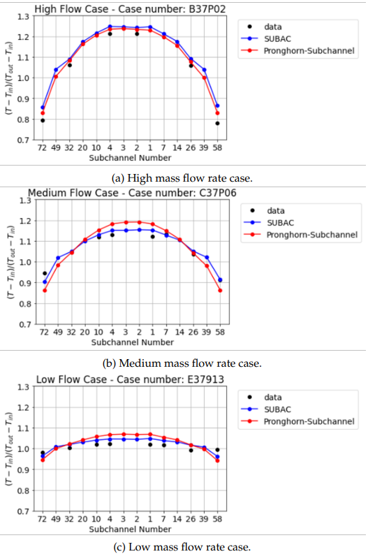 Comparison of results obtained for Toshiba 37-pin case between experimental measurements, the SUBAC code, and the current code. (a) High mass flow case. (b) Medium mass flow case. (c) Low mass flow case.