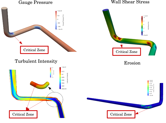 Prediction of critical spots for corrosion and erosion in a double-elbow pipe using the MOOSE Navier-Stokes module.