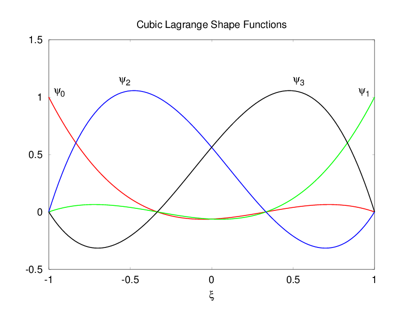 Third order (cubic) 1D Lagrange shape functions.