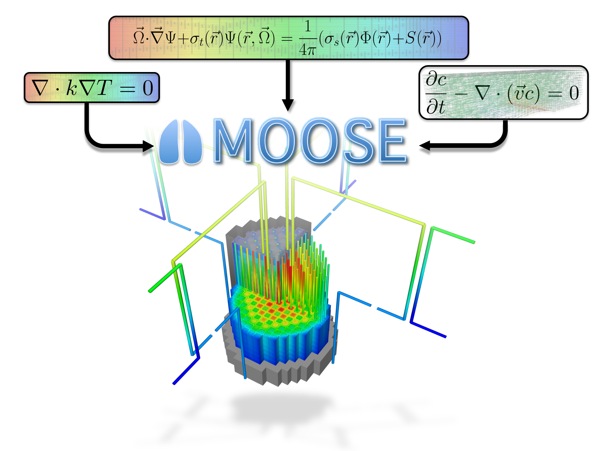 Promotional image showing some of the different types of physics MOOSE can capture when simulating a nuclear reactor core.
