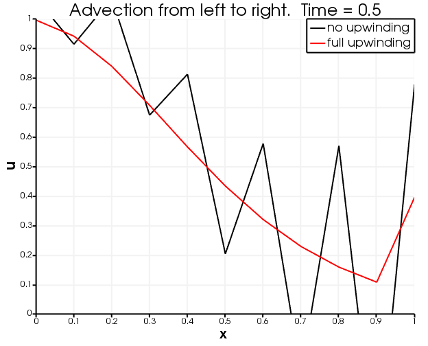 $u$ after 0.5 seconds of advection