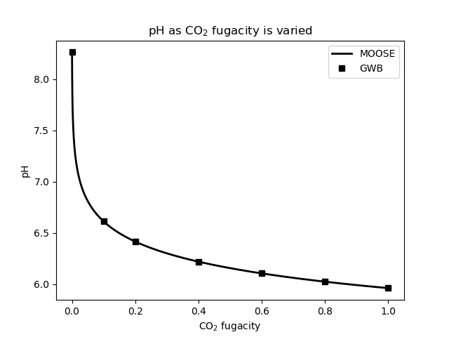 pH of a solution containing calcite as CO$_{2}$ fugacity is varied.  Compare with Bethke's Figure 14.6