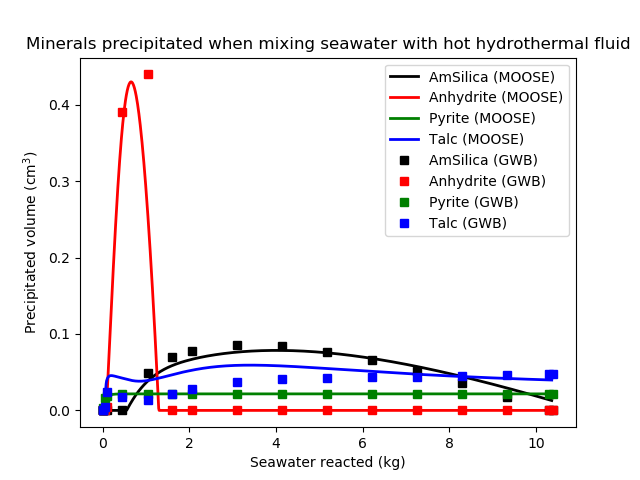 Precipitates formed.