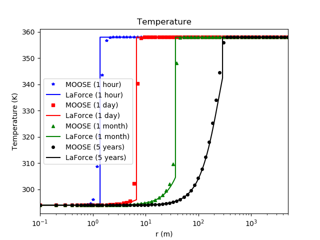 Comparison between the PorousFlow result and the analytic expression derived by LaForce et al. for the temperature (Eq. (20) in [!citet](laforce2014a))