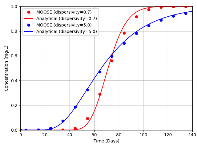 Tracer concentration with respect to time.
