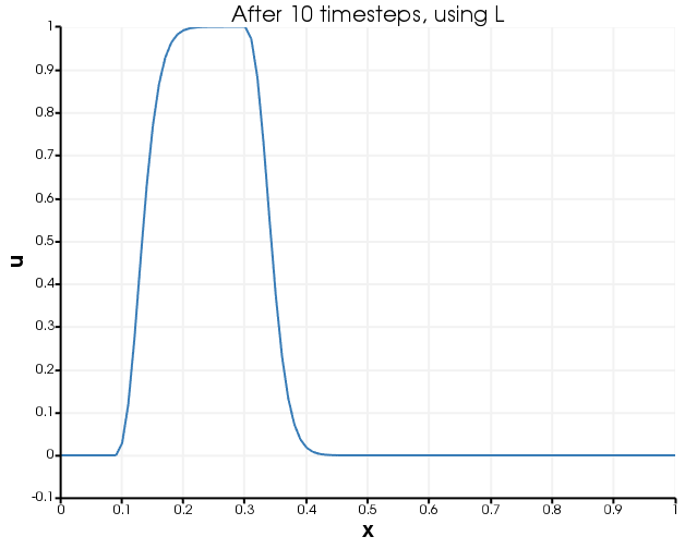 Temperature profile after one timestep, when operator $L$ is used to transport the heat.  There are no overshoots and undershoots, but the sharp profile has diffused.