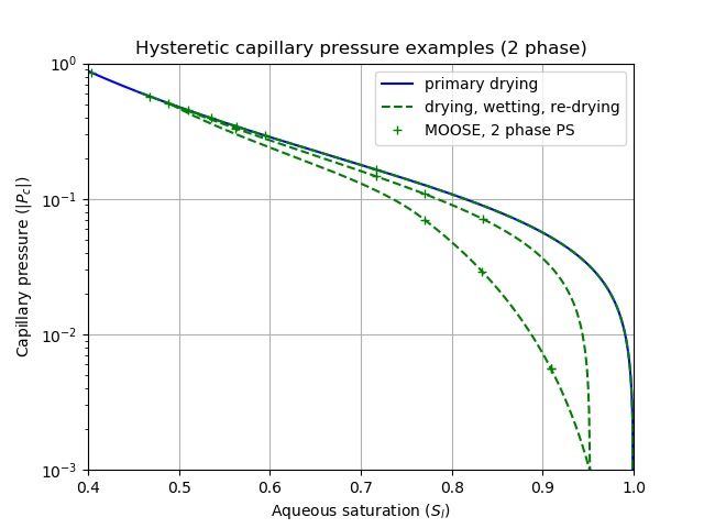 The result of a two-phase simulation using a PS formulation in which an external pump adds, removes and then adds gas to a porous material in order to observe the hysteretic capillary pressure.