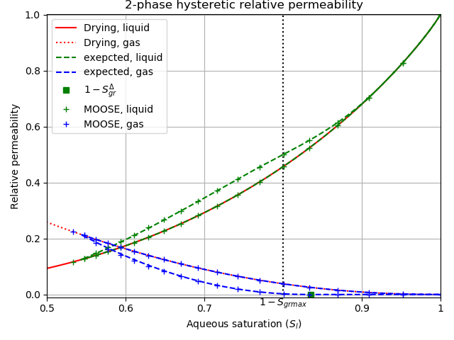 The result of a two-phase simulation in which an external pump adds and removes gas from a porous material in order to observe the hysteretic relative permeability.