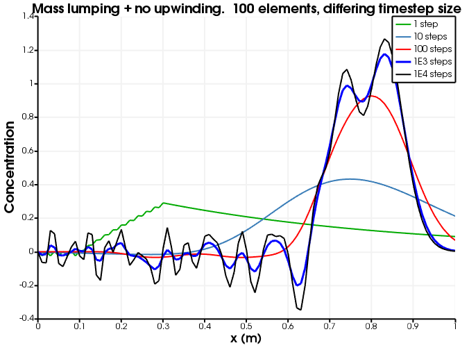 Diffusion as a function of number of time steps.  The number of elements is fixed to 100 and no upwinding is used.