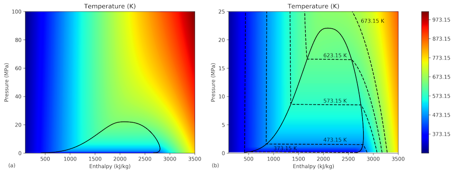 Temperature of water as a function of porepressure and enthalpy. Phase envelope shown as solid line. (a) Full parameter space; (b) Vicinity of two-phase region. Isotherms shown as dashed lines.