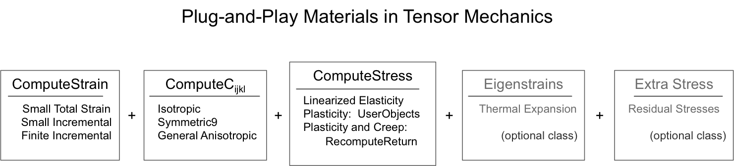 Figure 1: Tensors required to fully describe a mechanics material.