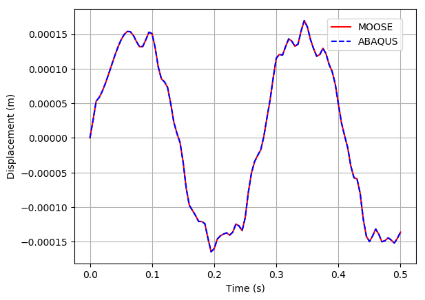 Displacement at the free end of the Timoshenko beam.
