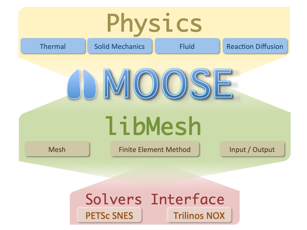 A diagram of the MOOSE code platform.