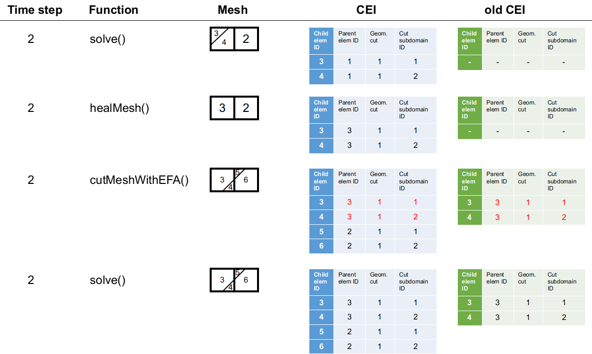 The *healing-and-re-cut* algorithm at time step 2. For demonstration purposes, the `CEI`s are denoted using element IDs and the cut ID, while in the actual implementation pointers are used to store these information.