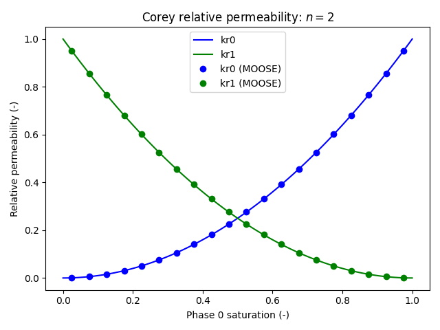 Corey relative permeability Test case 2