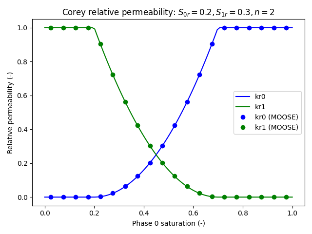 Corey relative permeability Test case 3