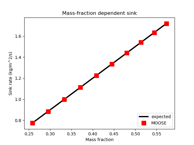 Results of Test 4, illustrating that MOOSE correctly applies a sink flux of a particular fluid component proportional to the component's mass fraction.