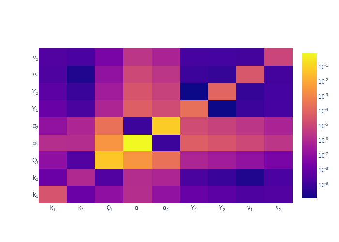 $\delta_{z,1}$ Sobol sensitivities