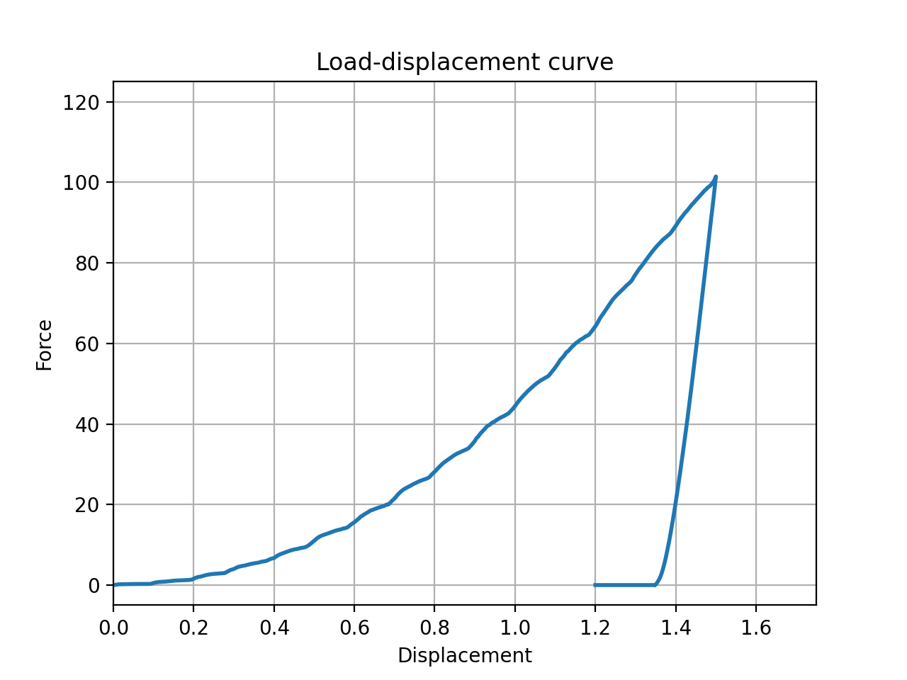 Fig. 2: Load-displacement curve.