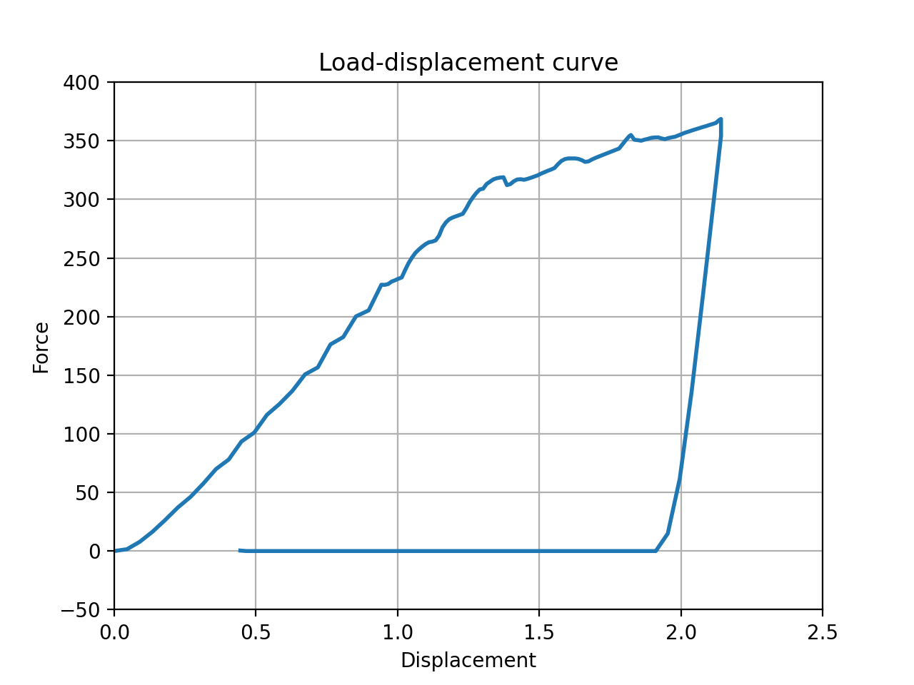 Fig. 2: Load-displacement curve.