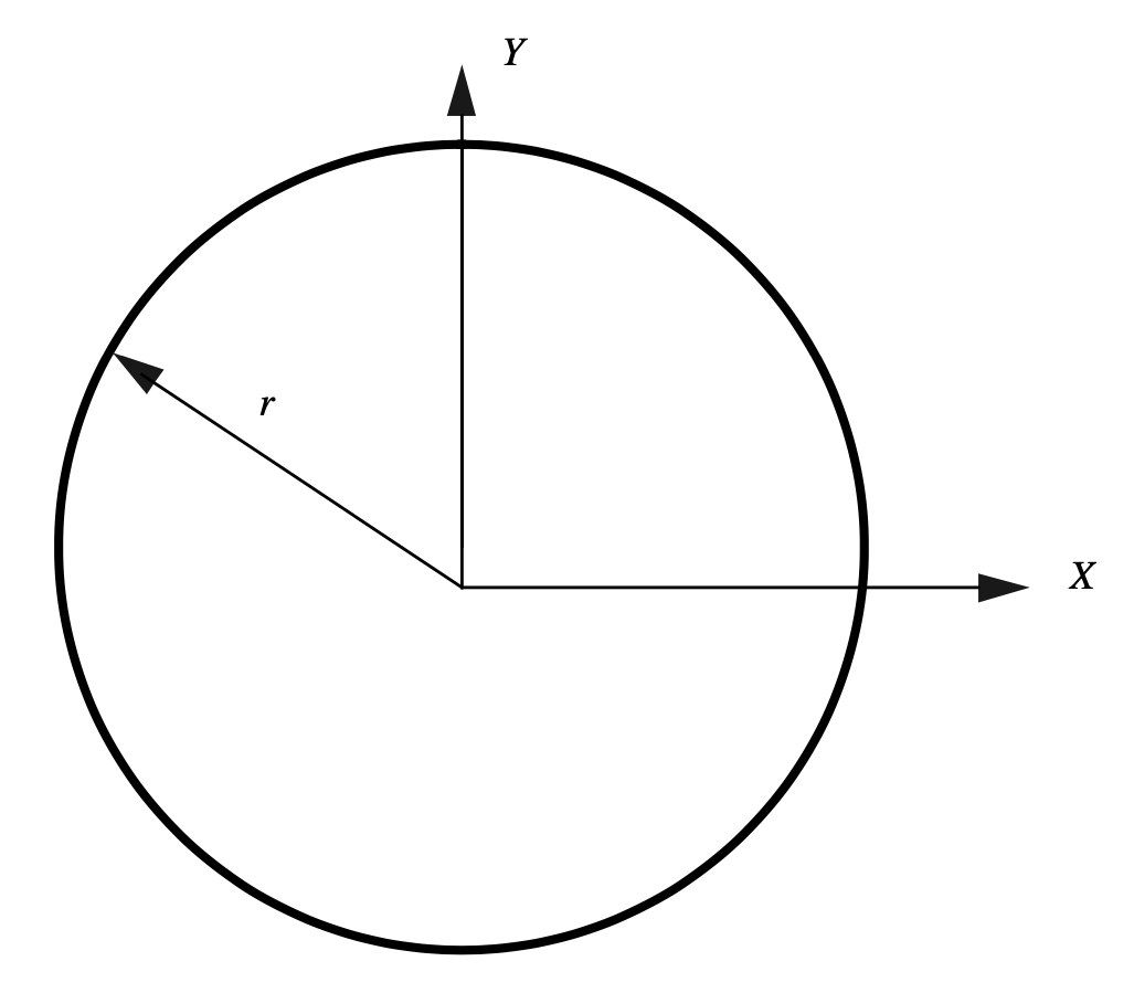 Circular waveguide geometry, from [!citep](nasa-fem-eigenvalue-problems).