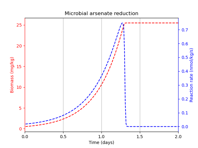 Results of the biologically-catalysed arsenate reduction