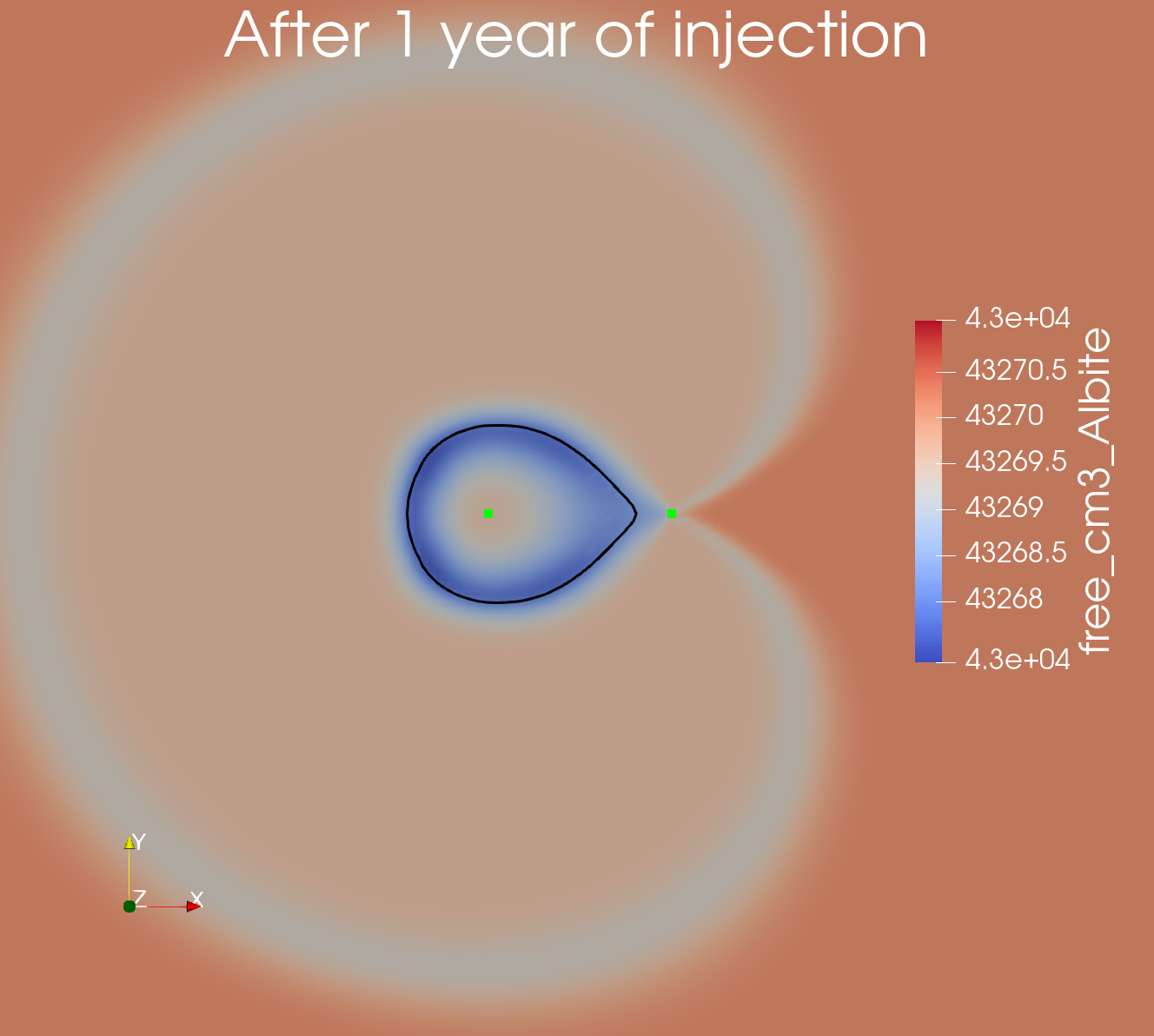 Contour of free Albite volume after 1 year of injection in the reactive-transport simulation.  The green dots show the injection and production wells and the black ring is the 100$^{\circ}$C contour.