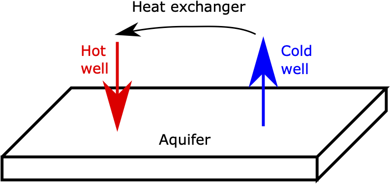 Schematic of the simple GeoTES simulation.