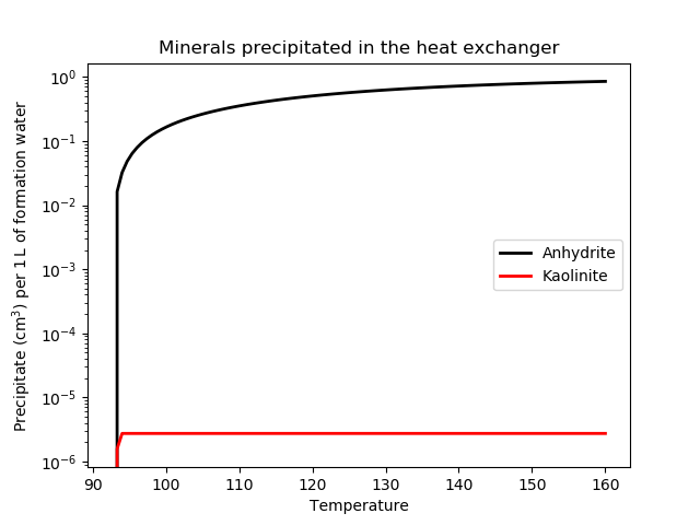 Degree of scaling precipitate expected in the heat exchanger according to the model of formation water.