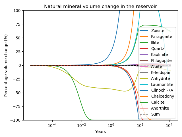 Percentage change in mineral volume when the in-situ reservoir water is in contact with the minerals of [table:model_mineralogy].