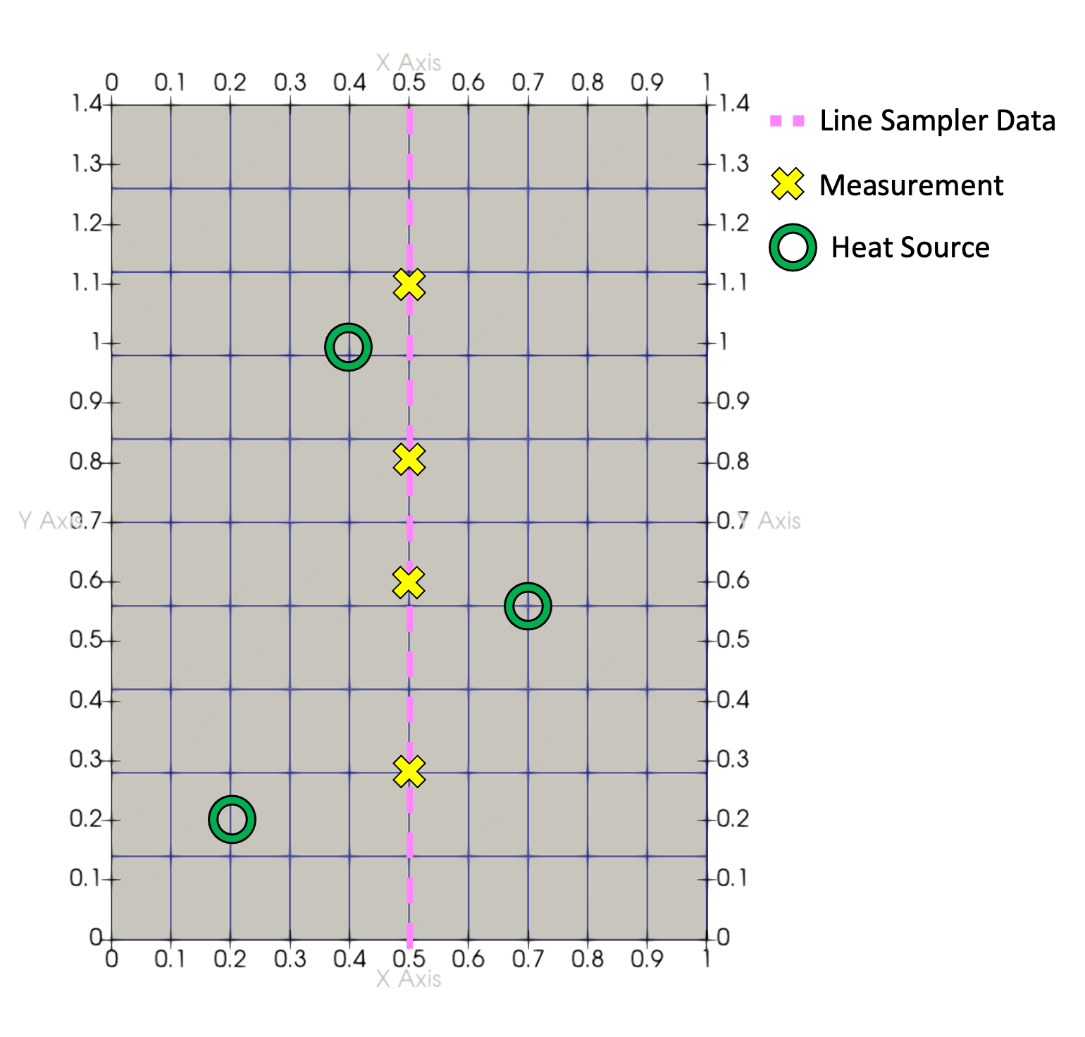 Meshed geometry with measurement ($\times$) and parameterized point load ($\bigcirc$) locations.