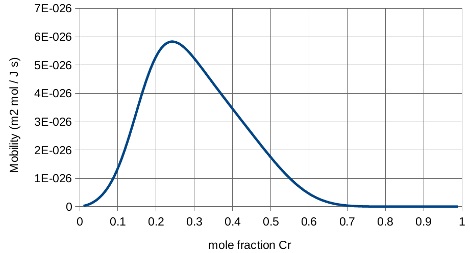 Mobility curve for iron-chromium alloy.