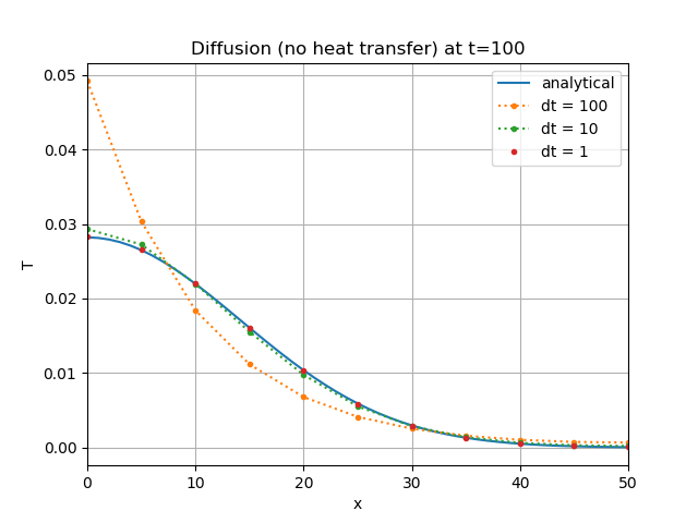 Decoupled case fracture temperature: comparison of the analytical solution with the MOOSE results as computed using no MultiApp