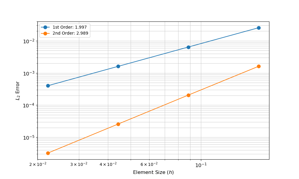 Results for spatial MMS convergence study.