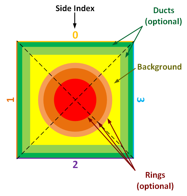 A schematic drawing showing the square side indices in `CartesianConcentricCircleAdaptiveBoundaryMeshGenerator` object.