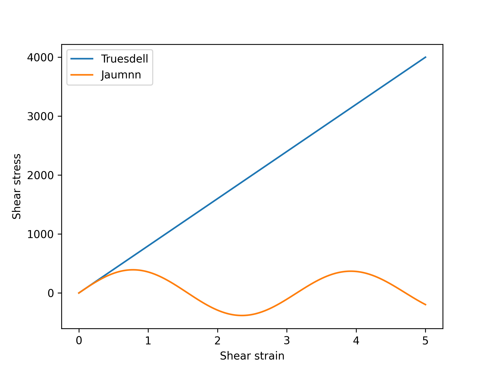 Shear stress/shear strain plot comparing the Truesdell and Jaumann rates for very large shear deformations.