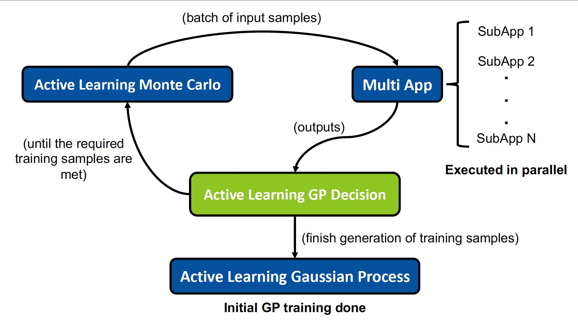 Schematic of the initial training phase of the GP surrogate.