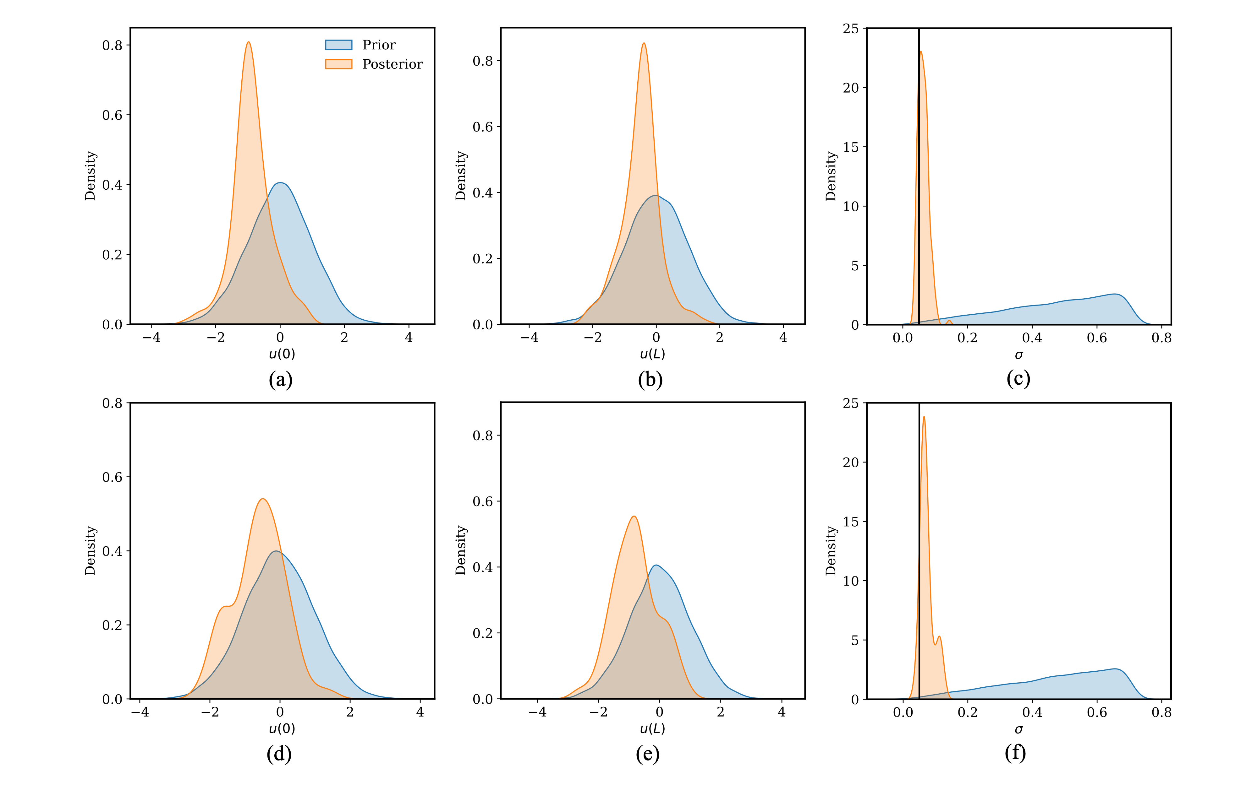 Posterior distributions for the diffusion time derivative problem when inferring the model parameters and the $\sigma$ term. (a), (b) and (c) show the posteriors using SS. (d), (e) and (f) show the posteriors using DES.