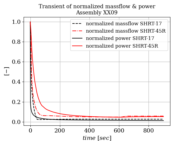 Transient boundary conditions