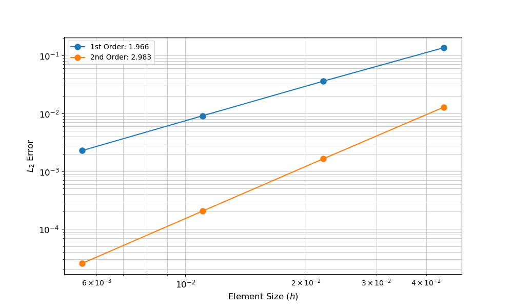 L2 error of a simulation, as a function of element size.