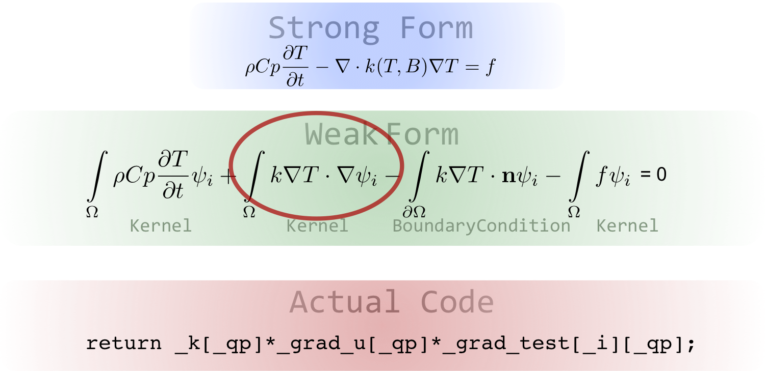 The relationship between the strong form of an equation, the weak form, and the code for one of the terms.
