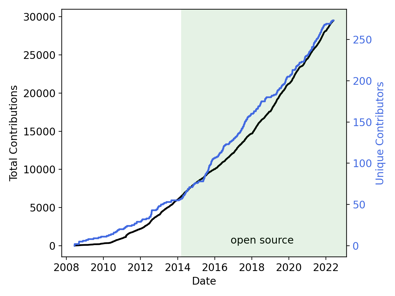 Plot of the total number of contributions and unique contributors to MOOSE, from 2008 to 2023.