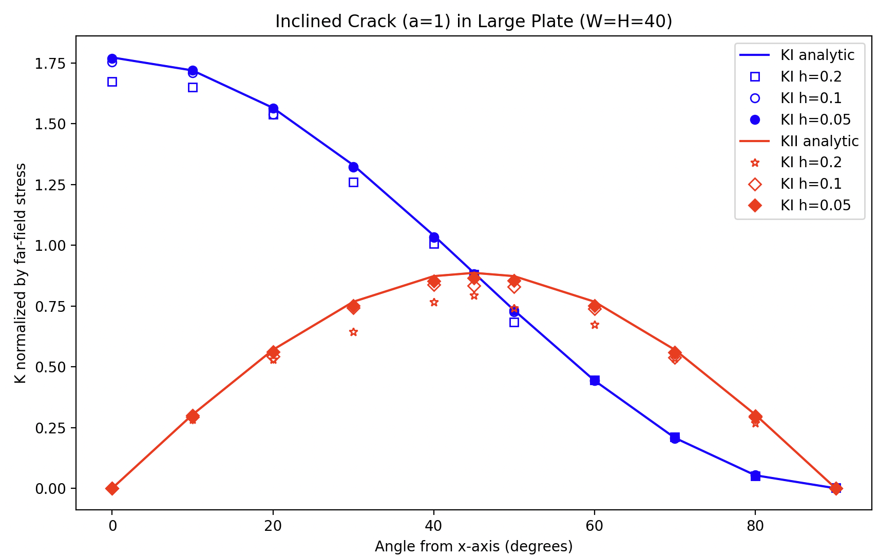 Convergence plot for KI and KII for mesh size ranging from h=0.2, 0.1, 0.05.  The results shown [!ref](stress) and [!ref](qintegral) are for h=0.1.
