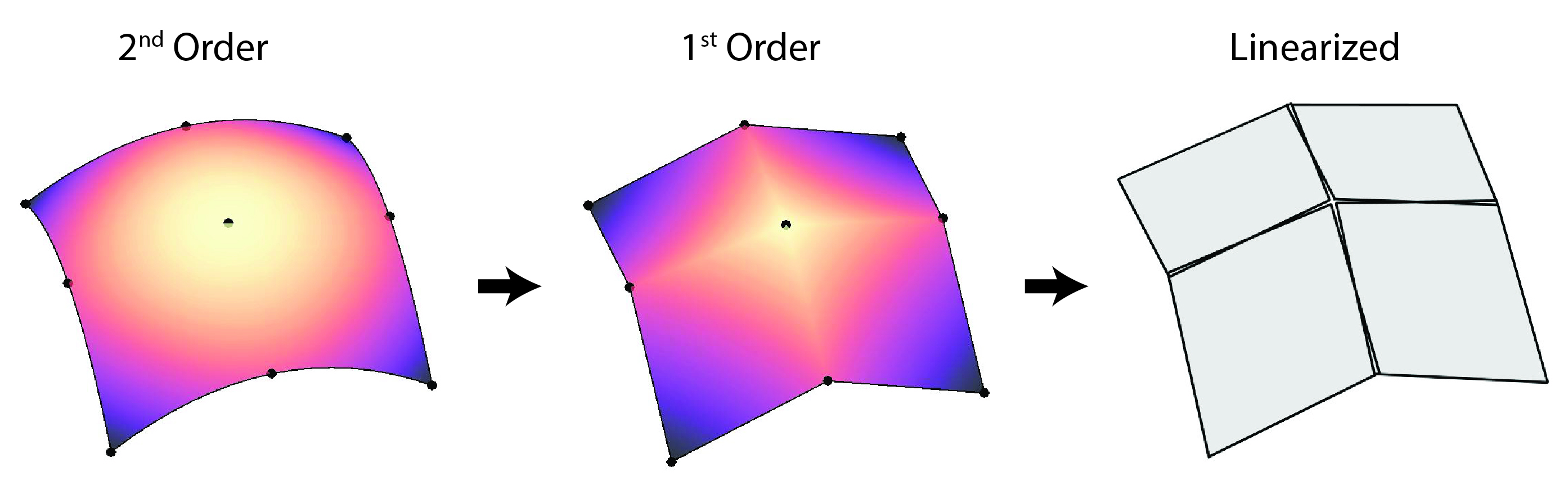 A second order quad element is converted to 4 first-order elements, which are then linearized and 
