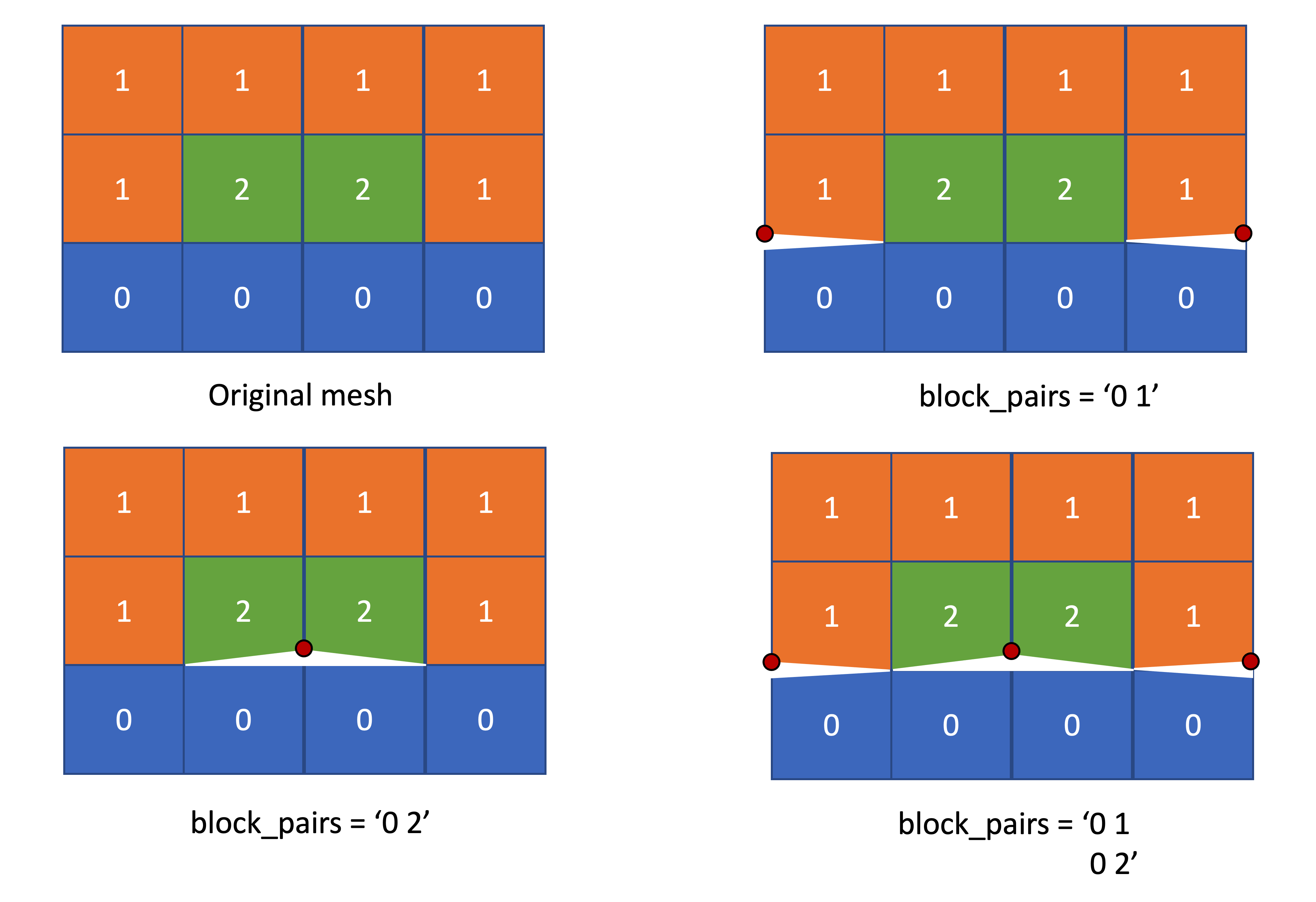 Illustration of the effect of using different values for the block_pairs parameter.
