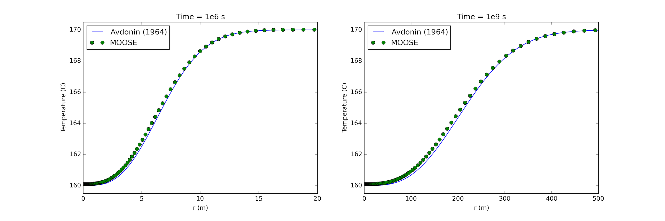 Comparison between [!citet](avdonin1964) result and MOOSE at $t = 10^6$ s (left); and        $t = 10^9$ s (right).