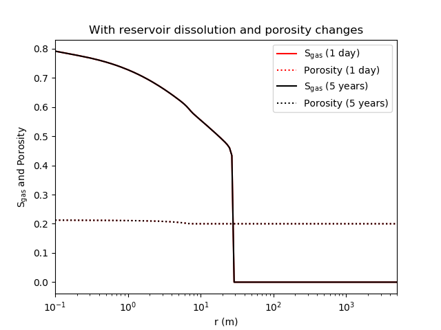 Gas saturation and porosity are impacted through reservoir-rock dissolution.