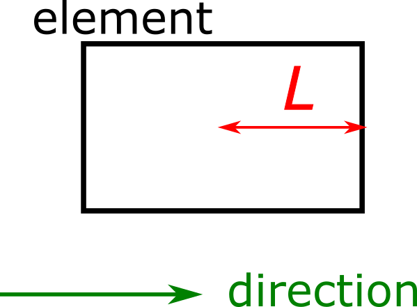 Length $L$ (red) returned for a rectangular element (black) for the given direction (green).